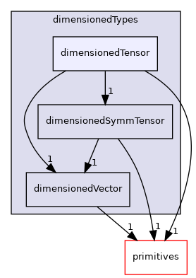 src/OpenFOAM/dimensionedTypes/dimensionedTensor