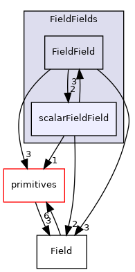 src/OpenFOAM/fields/FieldFields/scalarFieldField