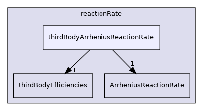 src/thermophysicalModels/specie/reaction/reactionRate/thirdBodyArrheniusReactionRate