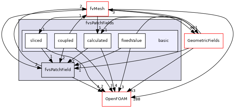 src/finiteVolume/fields/fvsPatchFields/basic