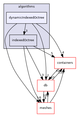 src/OpenFOAM/algorithms/dynamicIndexedOctree