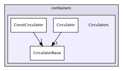 src/OpenFOAM/containers/Circulators