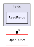 src/finiteVolume/fields/ReadFields