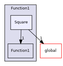 src/OpenFOAM/primitives/functions/Function1/Square