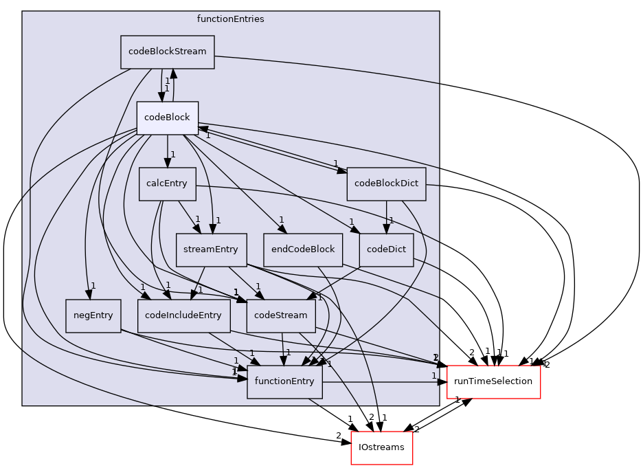 src/OpenFOAM/db/dictionary/functionEntries/codeBlock