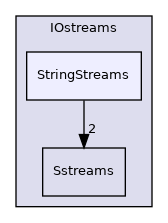 src/OpenFOAM/db/IOstreams/StringStreams