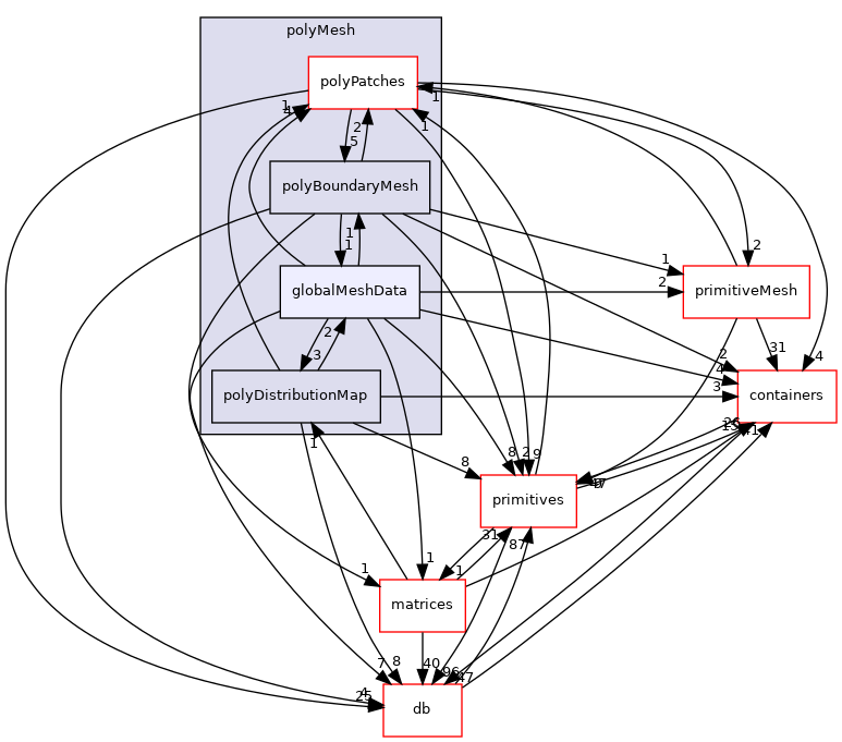 src/OpenFOAM/meshes/polyMesh/globalMeshData