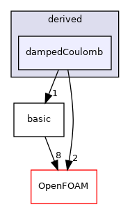 src/lagrangian/molecularDynamics/potential/pairPotential/derived/dampedCoulomb