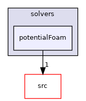 applications/solvers/potentialFoam