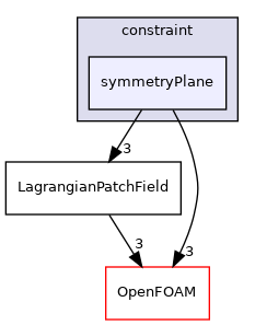 src/Lagrangian/Lagrangian/fields/LagrangianPatchFields/constraint/symmetryPlane