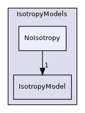 src/lagrangian/parcel/submodels/MPPIC/IsotropyModels/NoIsotropy