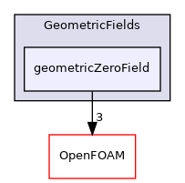 src/finiteVolume/fields/GeometricFields/geometricZeroField