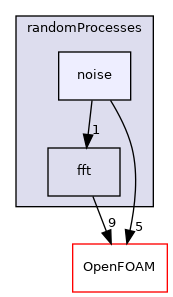 src/randomProcesses/noise