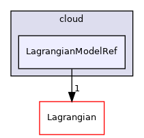 src/Lagrangian/cloud/LagrangianModelRef