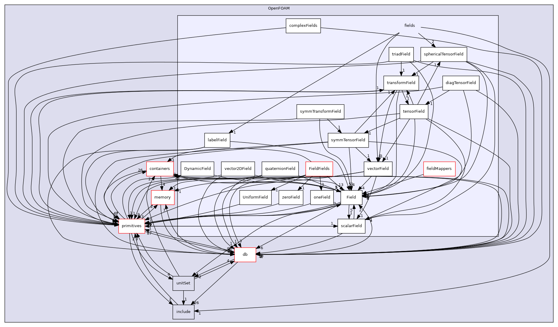 src/OpenFOAM/fields