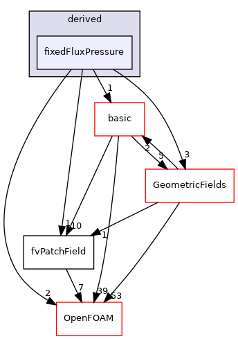 src/finiteVolume/fields/fvPatchFields/derived/fixedFluxPressure
