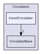 src/OpenFOAM/containers/Circulators/ConstCirculator