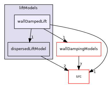 applications/modules/multiphaseEuler/phaseSystem/interfacialModels/liftModels/wallDampedLift