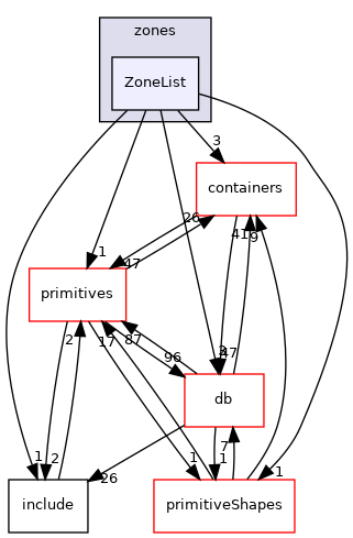 src/OpenFOAM/meshes/zones/ZoneList