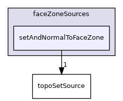 applications/utilities/deprecated/topoSet/topoSetSources/faceZoneSources/setAndNormalToFaceZone