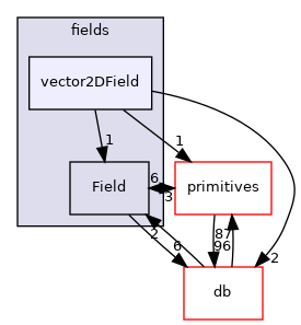 src/OpenFOAM/fields/vector2DField
