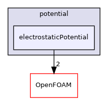 src/lagrangian/molecularDynamics/potential/electrostaticPotential
