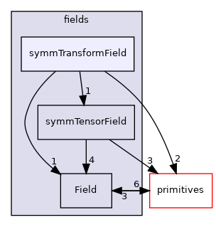 src/OpenFOAM/fields/symmTransformField