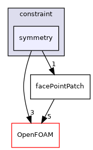src/finiteVolume/pointMesh/pointPatches/constraint/symmetry