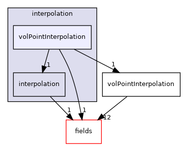 src/finiteVolume/interpolation/interpolation/volPointInterpolation