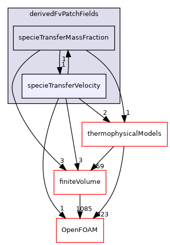 src/specieTransfer/derivedFvPatchFields/specieTransferVelocity
