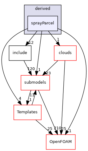 src/lagrangian/parcel/parcels/derived/sprayParcel