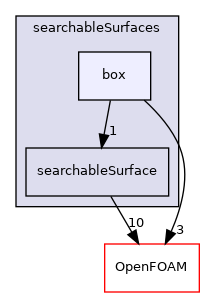 src/meshTools/searchableSurfaces/box