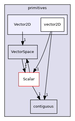 src/OpenFOAM/primitives/Vector2D