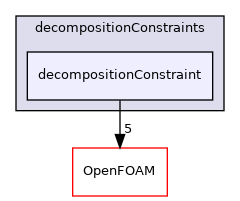 src/parallel/decompose/decompositionMethods/decompositionConstraints/decompositionConstraint