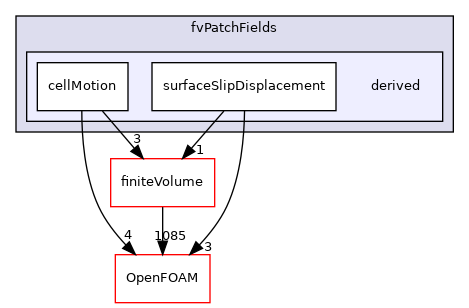 src/fvMeshMovers/fvMotionSolvers/fvPatchFields/derived