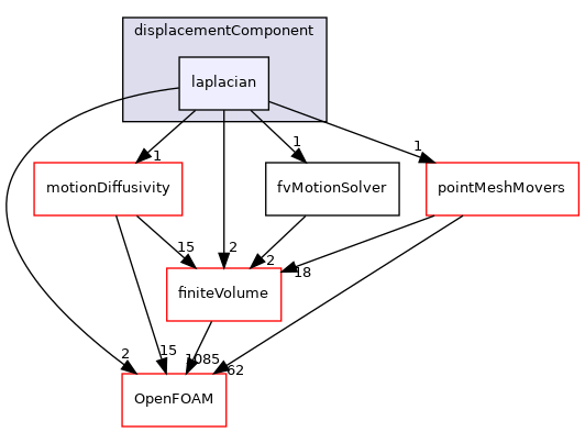 src/fvMeshMovers/fvMotionSolvers/fvMotionSolvers/displacementComponent/laplacian