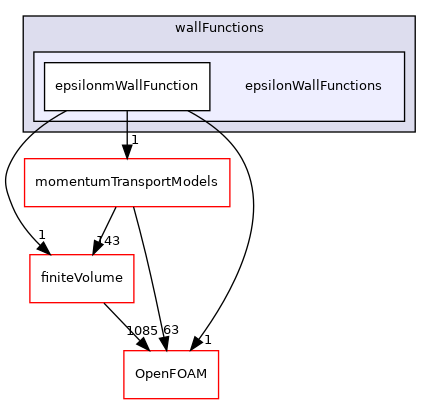 src/MomentumTransportModels/phaseCompressible/derivedFvPatchFields/wallFunctions/epsilonWallFunctions