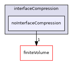 src/twoPhaseModels/interfaceCompression/noInterfaceCompression