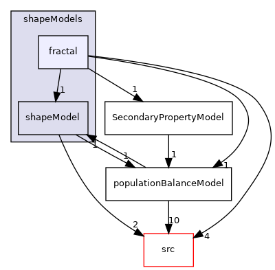 applications/modules/multiphaseEuler/populationBalance/shapeModels/fractal