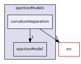 applications/modules/isothermalFilm/fvModels/filmCloudTransfer/ejectionModels/curvatureSeparation