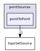 applications/utilities/deprecated/topoSet/topoSetSources/pointSources/pointToPoint