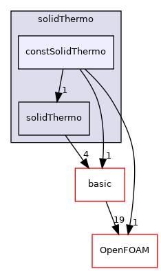 src/thermophysicalModels/solidThermo/constSolidThermo