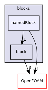 src/mesh/blockMesh/blocks/namedBlock