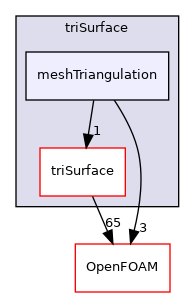src/triSurface/meshTriangulation