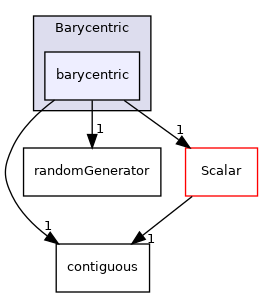 src/OpenFOAM/primitives/Barycentric/barycentric
