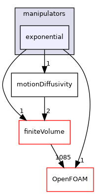 src/fvMeshMovers/fvMotionSolvers/motionDiffusivity/manipulators/exponential