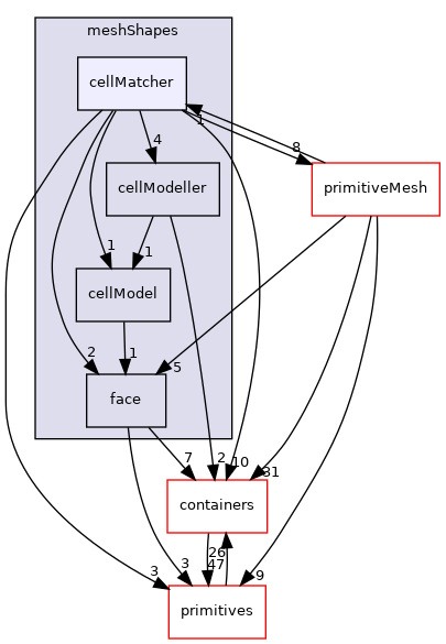 src/OpenFOAM/meshes/meshShapes/cellMatcher