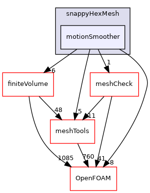 src/mesh/snappyHexMesh/motionSmoother