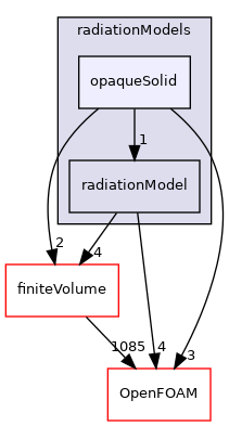 src/radiationModels/radiationModels/opaqueSolid