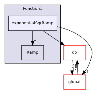 src/OpenFOAM/primitives/functions/Function1/exponentialSqrRamp